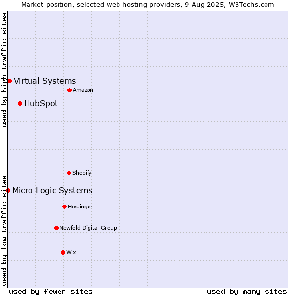 Market position of HubSpot vs. Virtual Systems vs. Micro Logic Systems