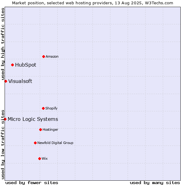 Market position of HubSpot vs. Visualsoft vs. Micro Logic Systems