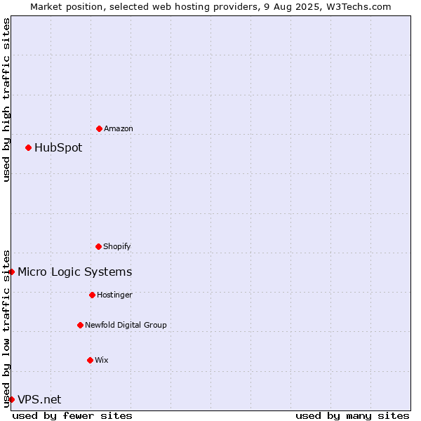 Market position of HubSpot vs. Micro Logic Systems vs. VPS.net