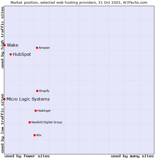 Market position of HubSpot vs. Wake vs. Micro Logic Systems