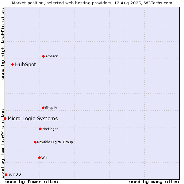 Market position of HubSpot vs. we22 vs. Micro Logic Systems