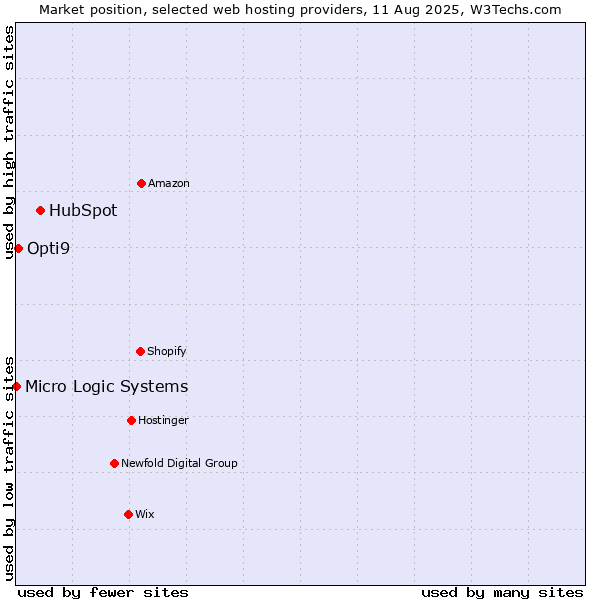 Market position of HubSpot vs. Opti9 vs. Micro Logic Systems