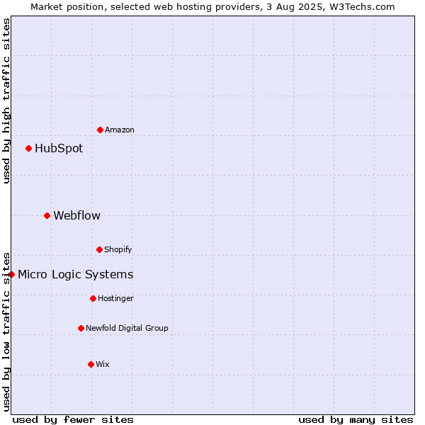 Market position of Webflow vs. HubSpot vs. Micro Logic Systems