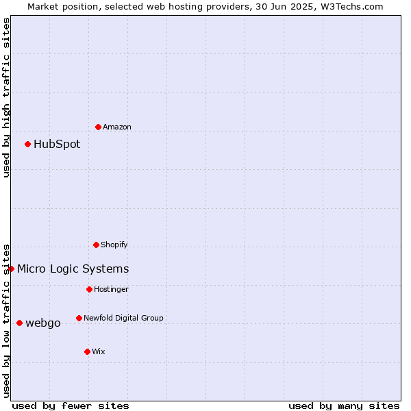 Market position of HubSpot vs. webgo vs. Micro Logic Systems
