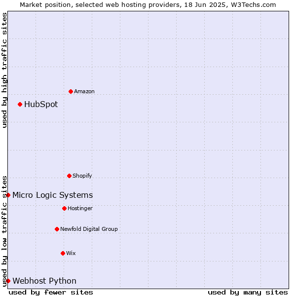 Market position of HubSpot vs. Webhost Python vs. Micro Logic Systems