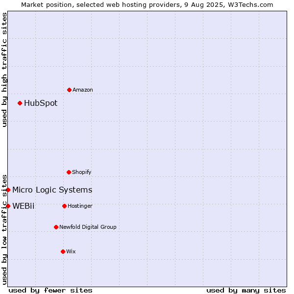 Market position of HubSpot vs. Micro Logic Systems vs. WEBii