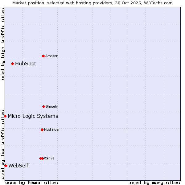 Market position of HubSpot vs. WebSelf vs. Micro Logic Systems