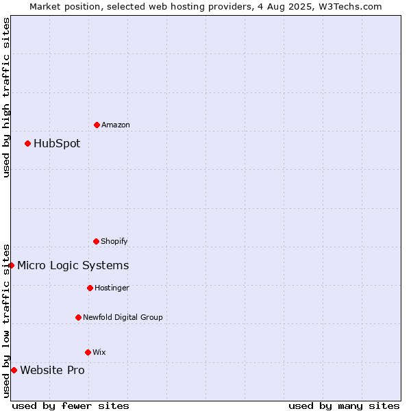Market position of HubSpot vs. Website Pro vs. Micro Logic Systems