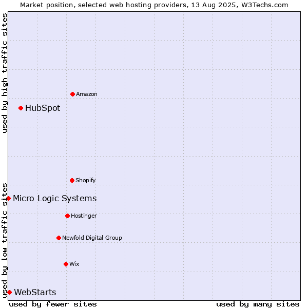 Market position of HubSpot vs. WebStarts vs. Micro Logic Systems