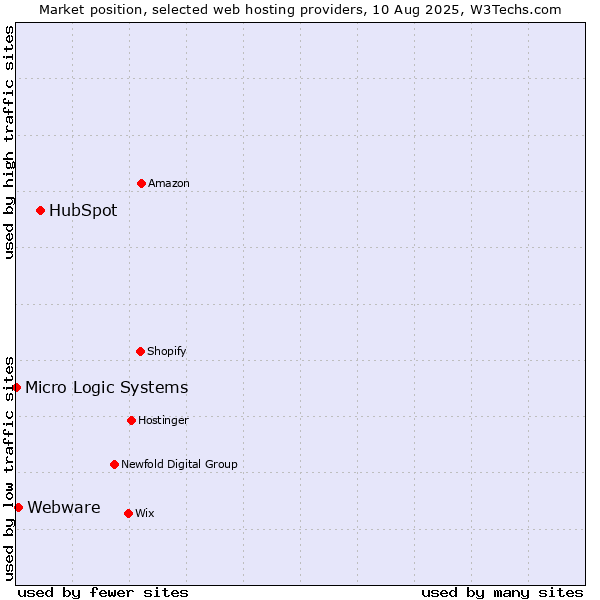 Market position of HubSpot vs. Webware vs. Micro Logic Systems
