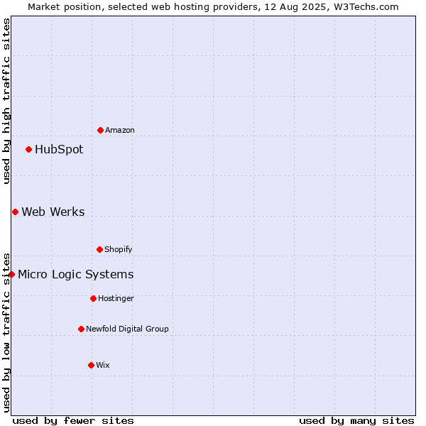 Market position of HubSpot vs. Web Werks vs. Micro Logic Systems