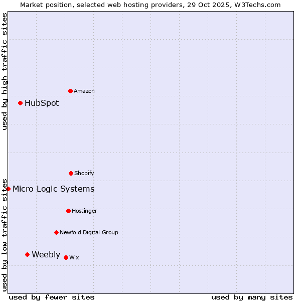 Market position of Weebly vs. HubSpot vs. Micro Logic Systems