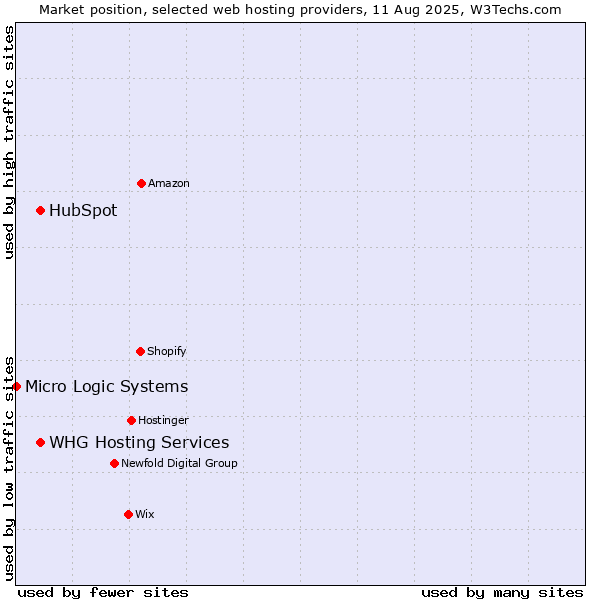 Market position of HubSpot vs. WHG Hosting Services vs. Micro Logic Systems