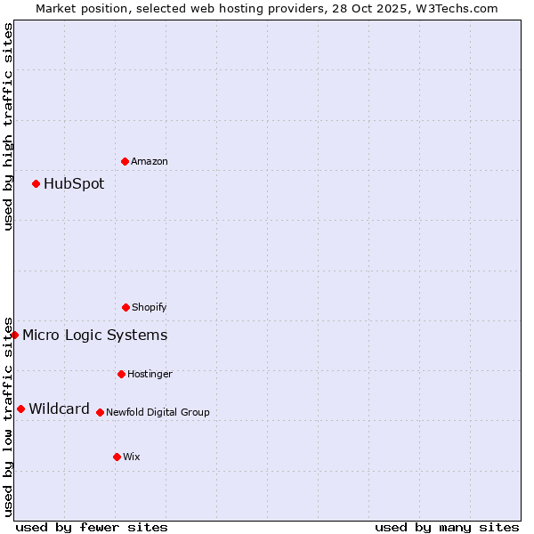 Market position of HubSpot vs. Wildcard vs. Micro Logic Systems
