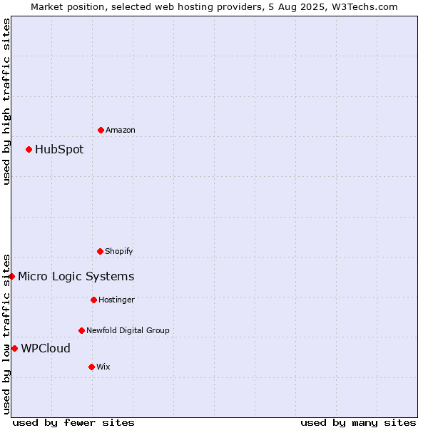 Market position of HubSpot vs. WPCloud vs. Micro Logic Systems