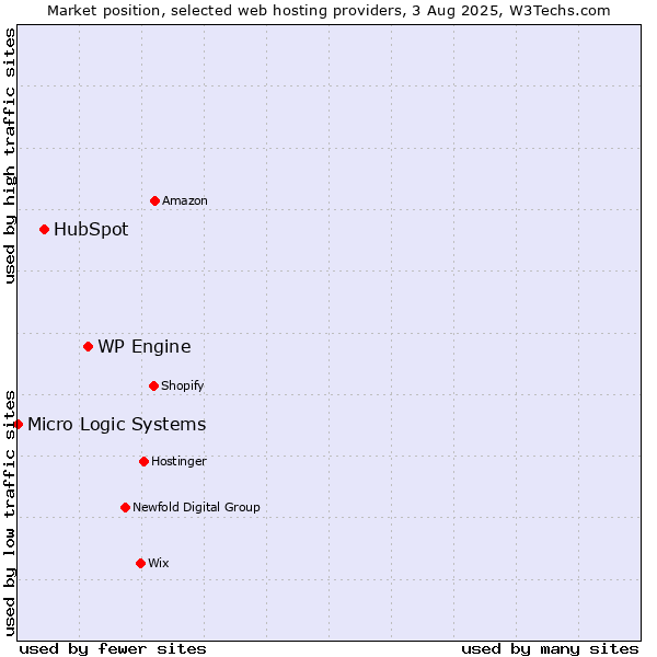 Market position of WP Engine vs. HubSpot vs. Micro Logic Systems