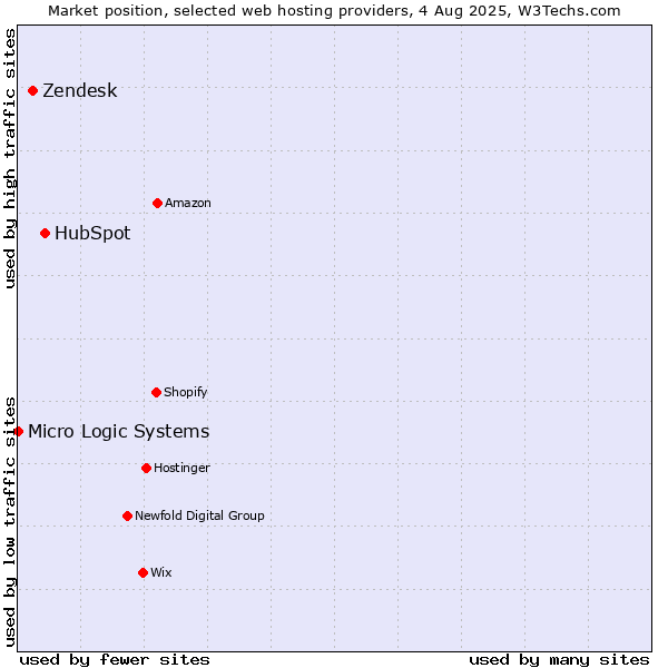Market position of HubSpot vs. Zendesk vs. Micro Logic Systems