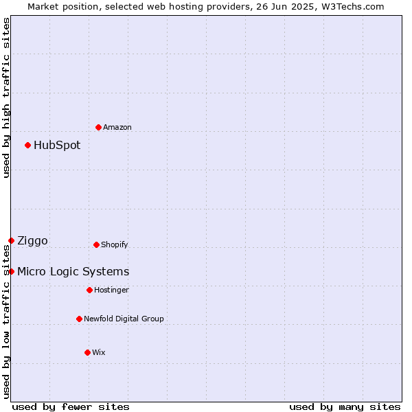 Market position of HubSpot vs. Ziggo vs. Micro Logic Systems