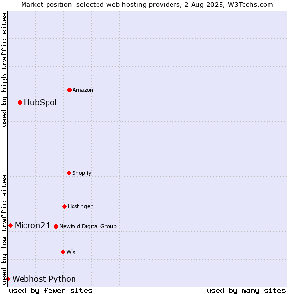 Market position of HubSpot vs. Micron21 vs. Webhost Python