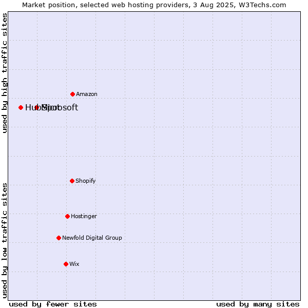 Market position of Microsoft vs. HubSpot