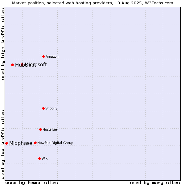 Market position of Microsoft vs. HubSpot vs. Midphase