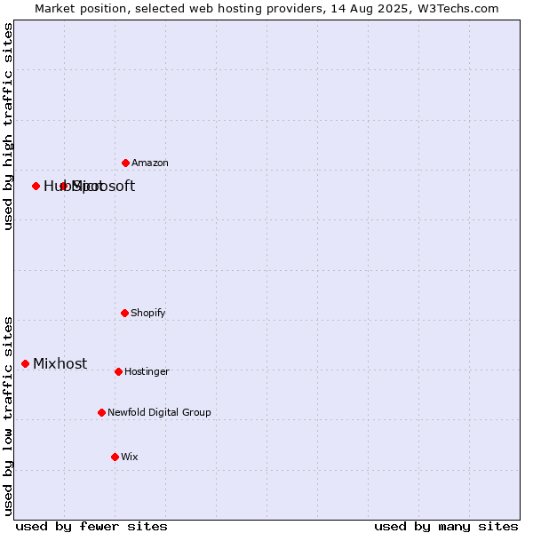 Market position of Microsoft vs. HubSpot vs. Mixhost