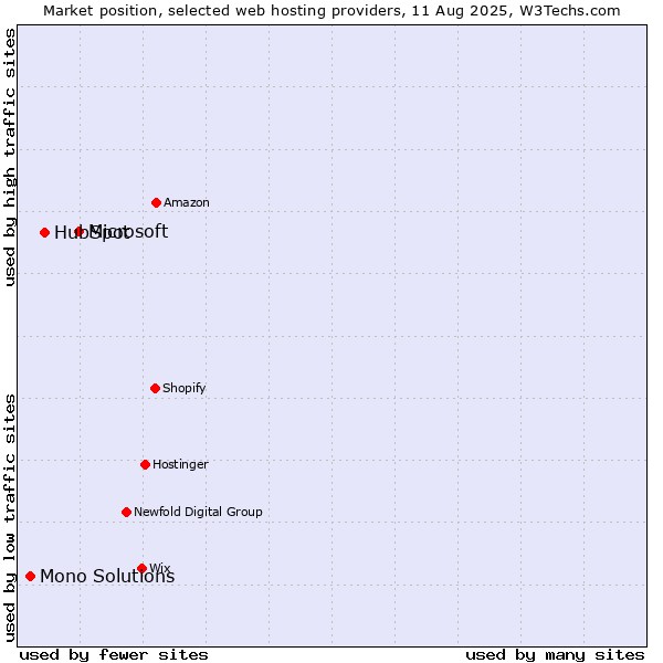 Market position of Microsoft vs. HubSpot vs. Mono Solutions