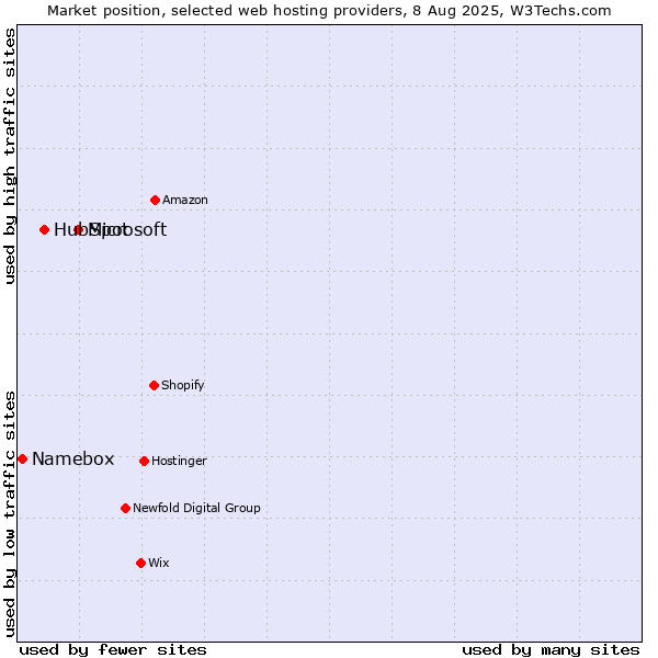 Market position of Microsoft vs. HubSpot vs. Namebox