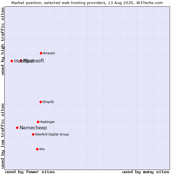 Market position of Microsoft vs. Namecheap vs. HubSpot