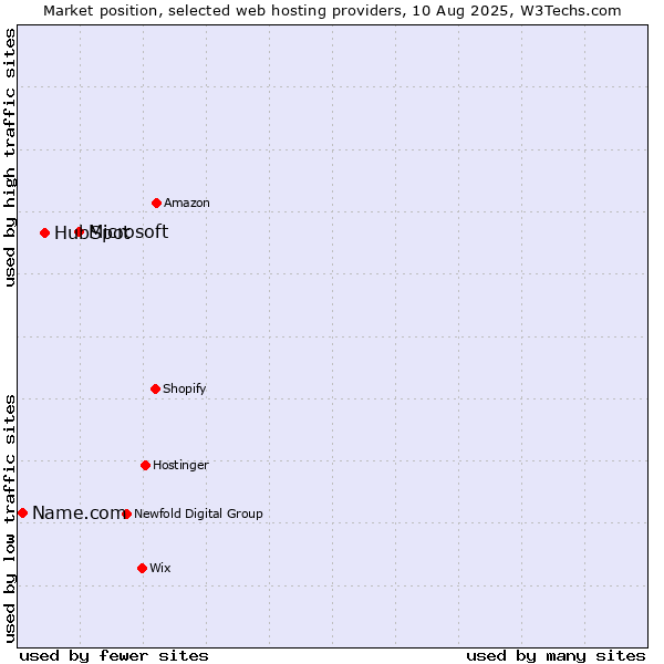 Market position of Microsoft vs. HubSpot vs. Name.com
