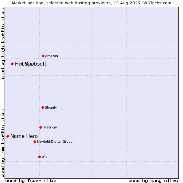 Market position of Microsoft vs. HubSpot vs. Name Hero