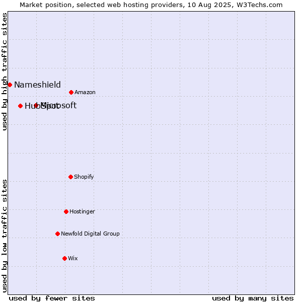 Market position of Microsoft vs. HubSpot vs. Nameshield