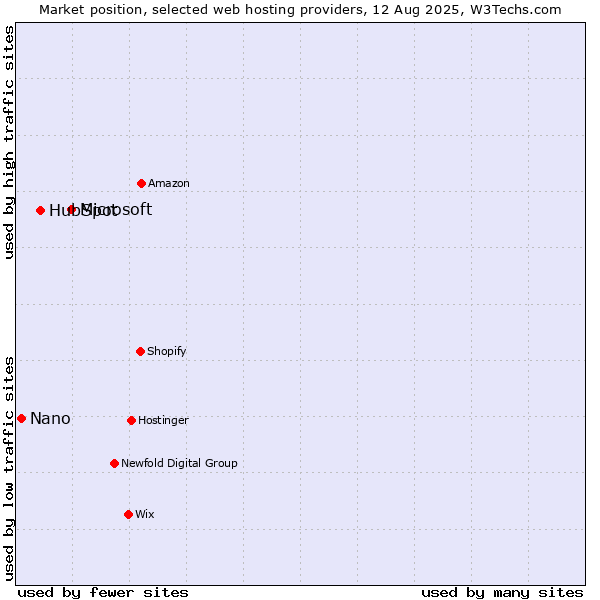 Market position of Microsoft vs. HubSpot vs. Nano