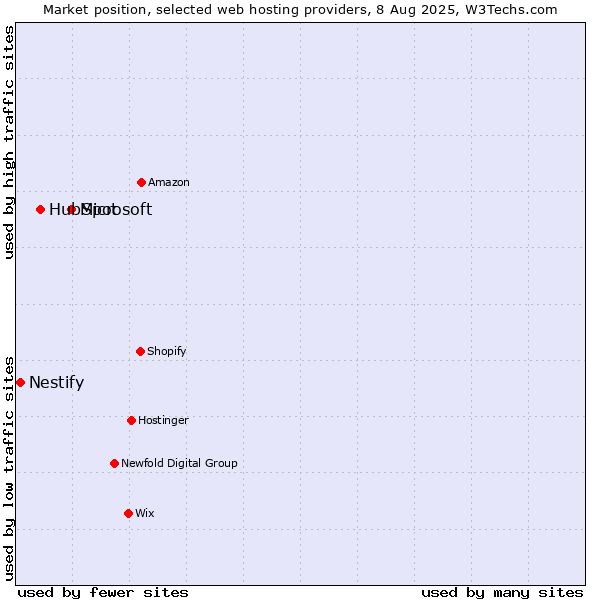 Market position of Microsoft vs. HubSpot vs. Nestify