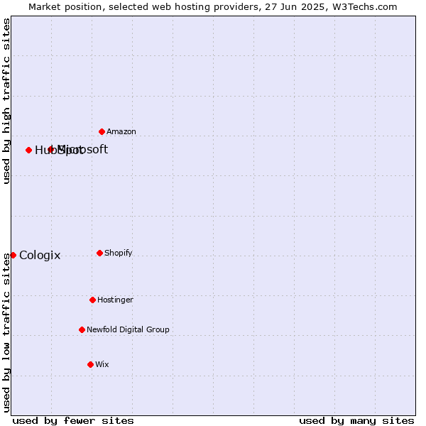 Market position of Microsoft vs. HubSpot vs. Cologix