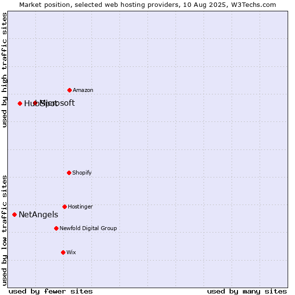 Market position of Microsoft vs. HubSpot vs. NetAngels
