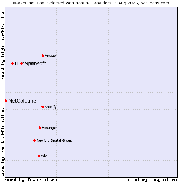Market position of Microsoft vs. HubSpot vs. NetCologne