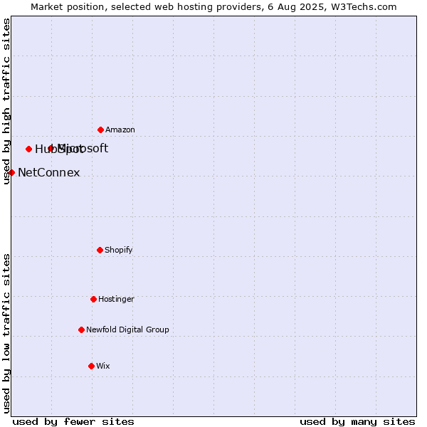 Market position of Microsoft vs. HubSpot vs. NetConnex