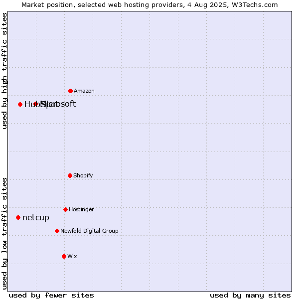 Market position of Microsoft vs. HubSpot vs. netcup