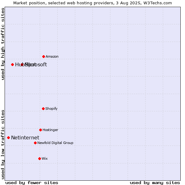 Market position of Microsoft vs. HubSpot vs. Netinternet