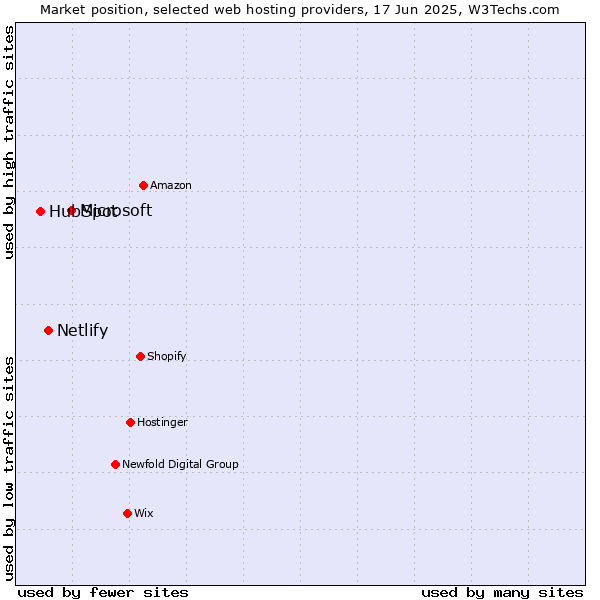 Market position of Microsoft vs. Netlify vs. HubSpot