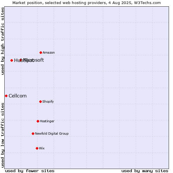 Market position of Microsoft vs. HubSpot vs. Cellcom