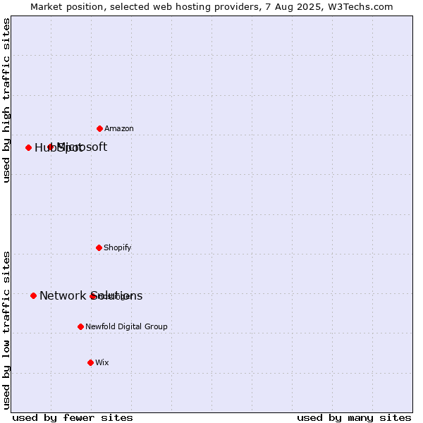 Market position of Microsoft vs. Network Solutions vs. HubSpot