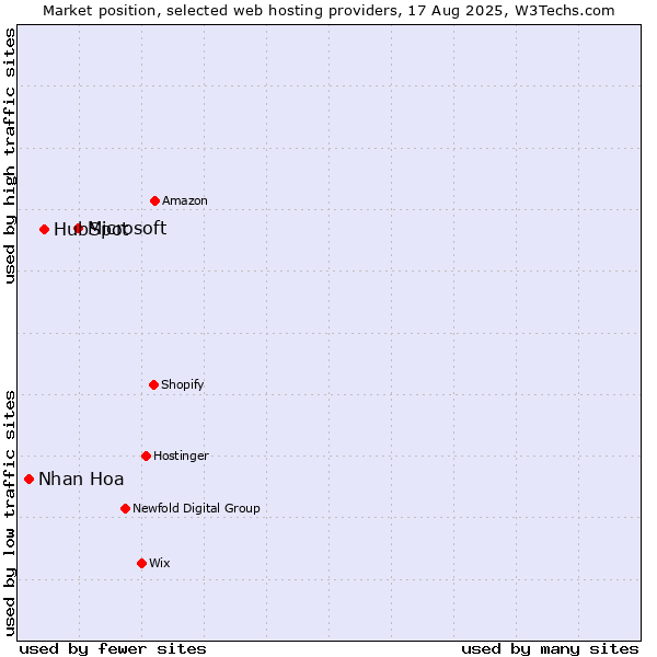 Market position of Microsoft vs. HubSpot vs. Nhan Hoa