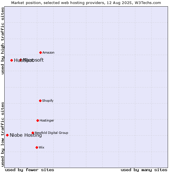 Market position of Microsoft vs. HubSpot vs. Niobe Hosting