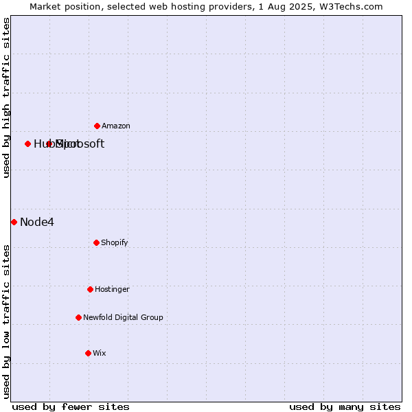 Market position of Microsoft vs. HubSpot vs. Node4