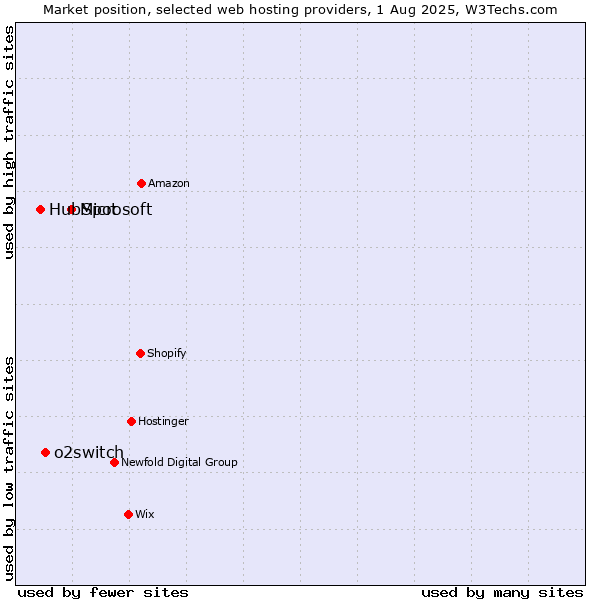 Market position of Microsoft vs. o2switch vs. HubSpot