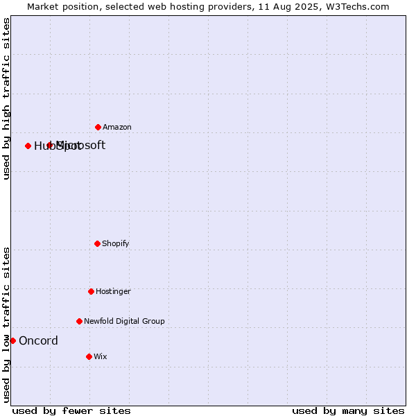 Market position of Microsoft vs. HubSpot vs. Oncord