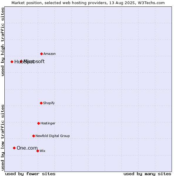 Market position of Microsoft vs. One.com vs. HubSpot
