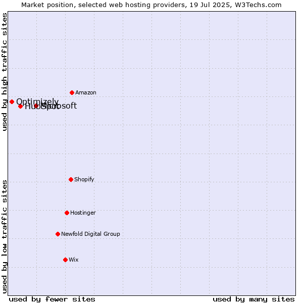 Market position of Microsoft vs. HubSpot vs. Optimizely